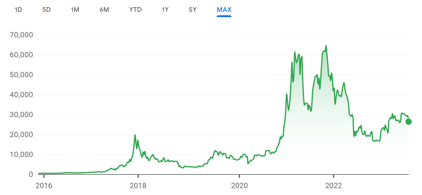 A chart from Google Finance showing BTC/USD from 2016 to the present day